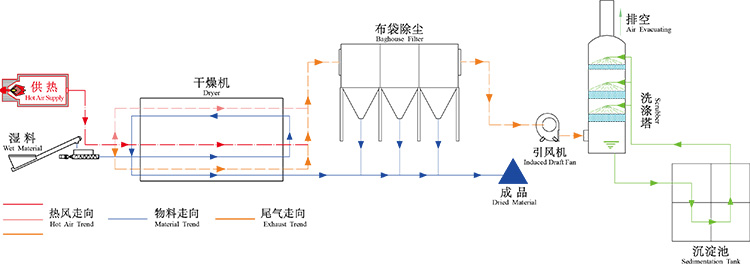 低溫污泥干燥設(shè)備工藝 低溫污泥干燥設(shè)備工藝